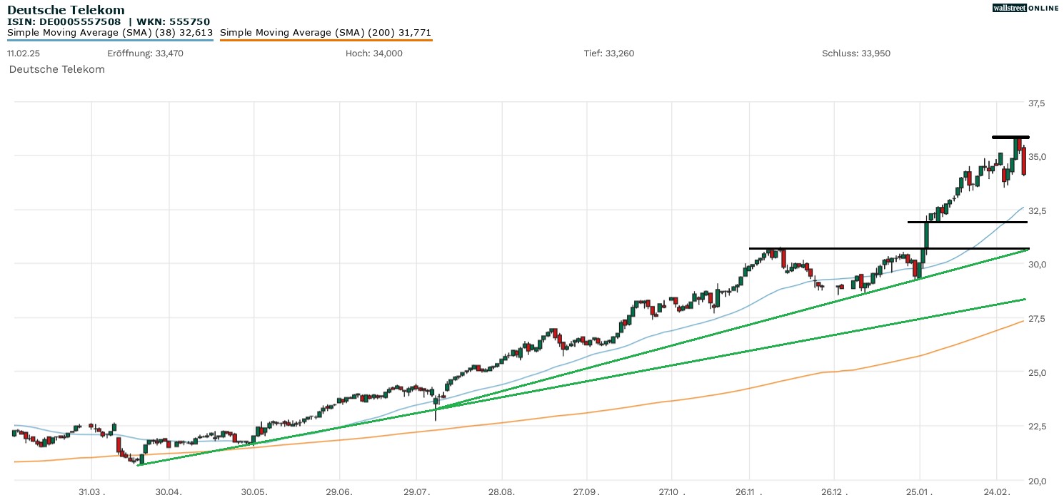 Deutsche Telekom Aktie