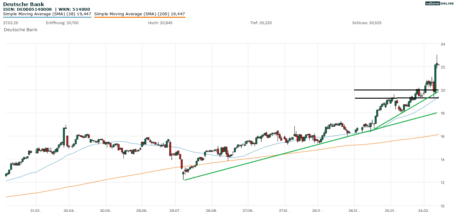 Aktienanalyse zur Aktie der Deutschen Bank