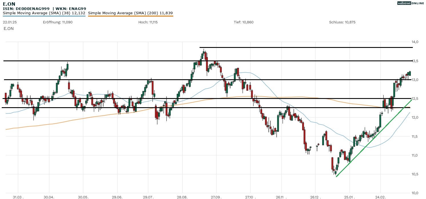 E.ON Aktienchart