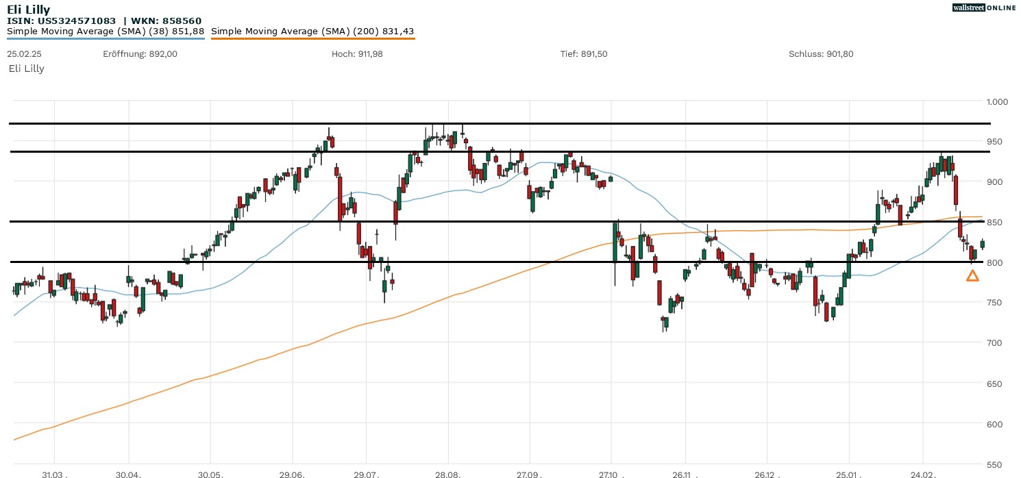 Eli Lilly AKtienchart