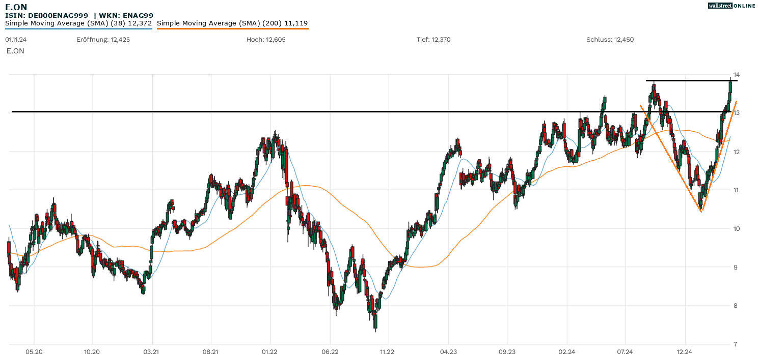 E.ON Aktienanalyse im Chart