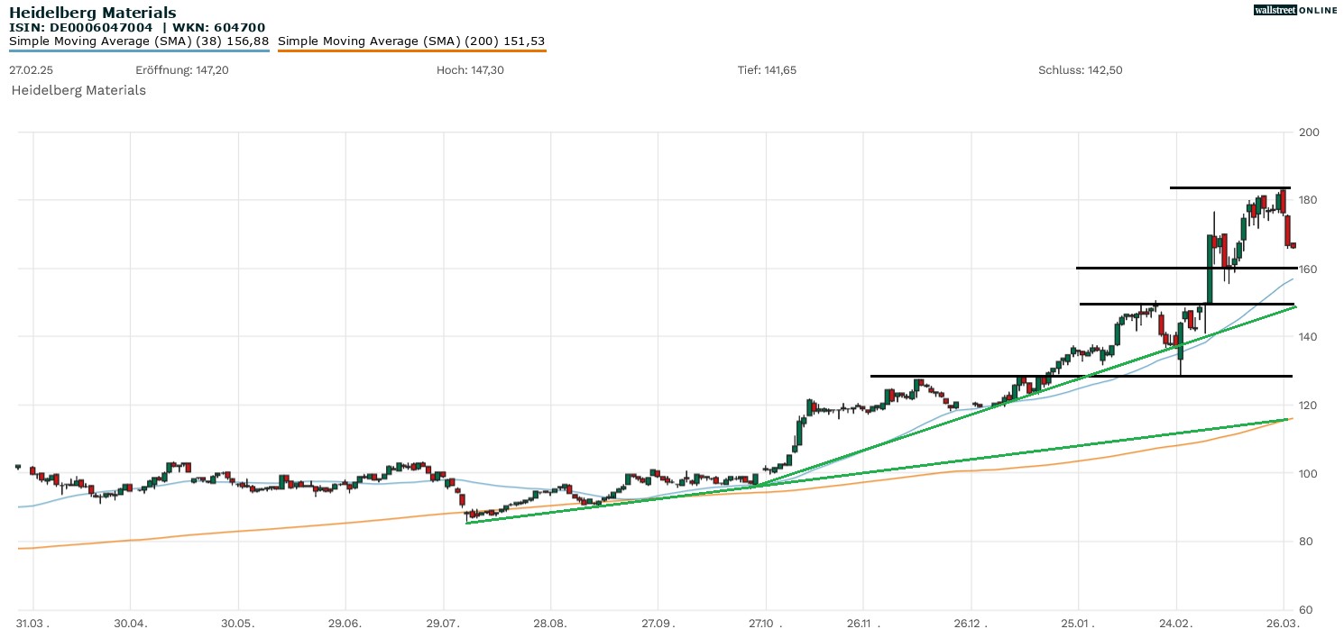 Heidelberg Materials Aktie bei B&ouml;rsennews in der Analyse