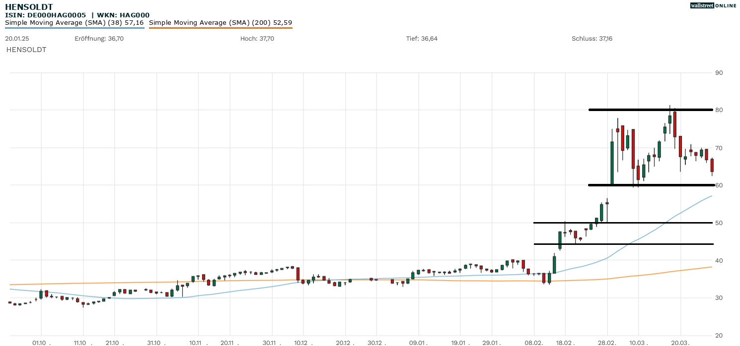Hensoldt Chartanalyse zur Aktie
