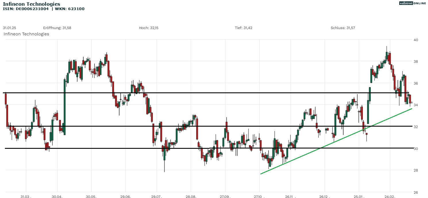 Infineon in der B&ouml;rsennews-Aktienanalyse