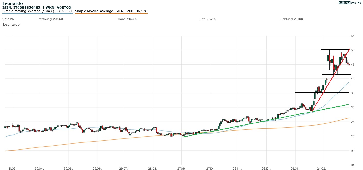 Leonardo Aktie
