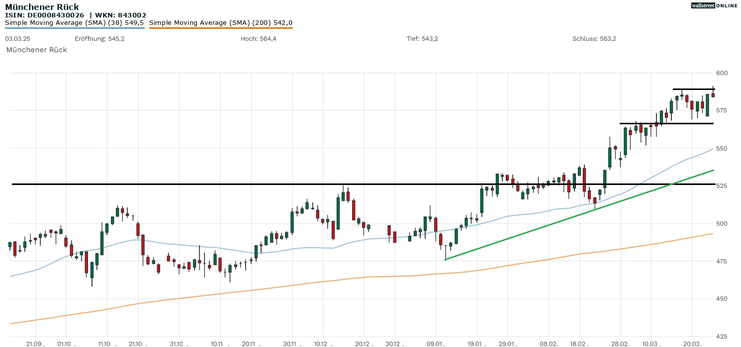M&uuml;nchener R&uuml;ck Aktienchart