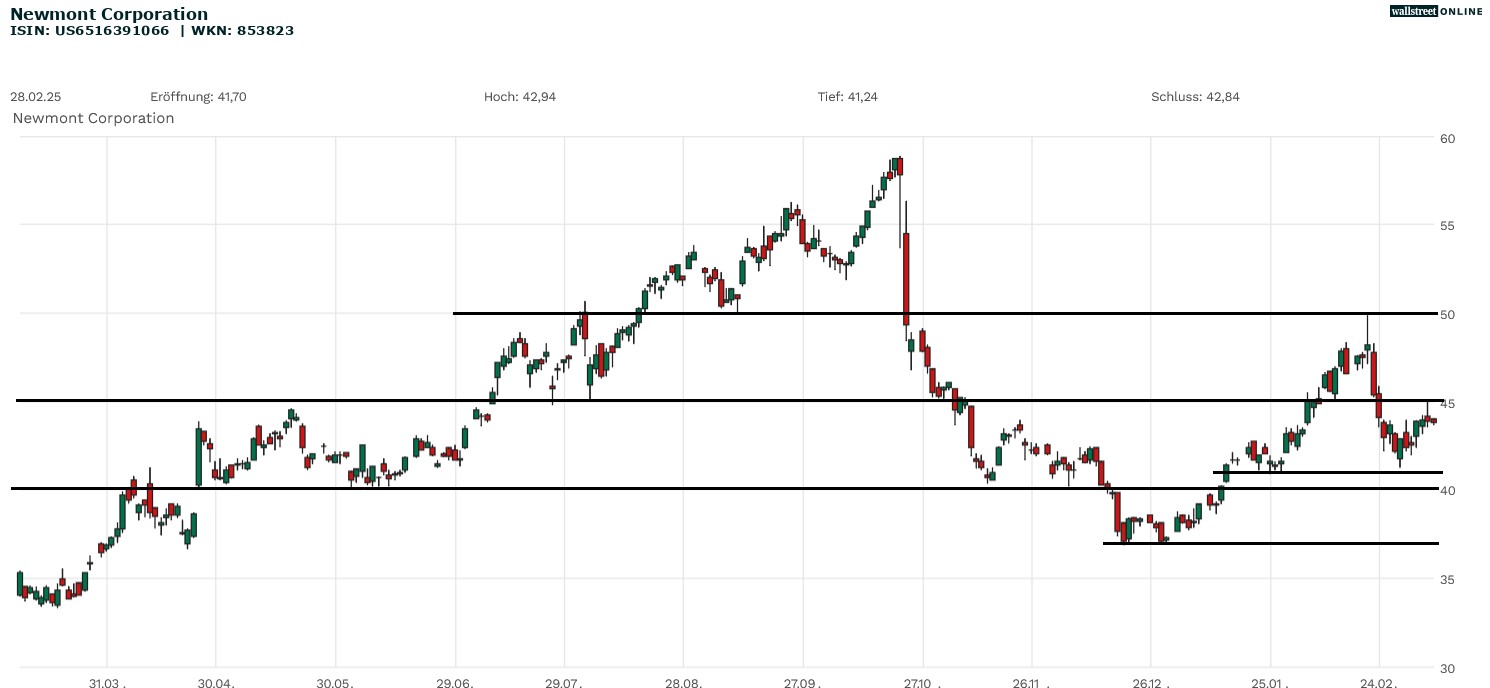 Newmont Coporation in der Börsennews Aktienanalyse