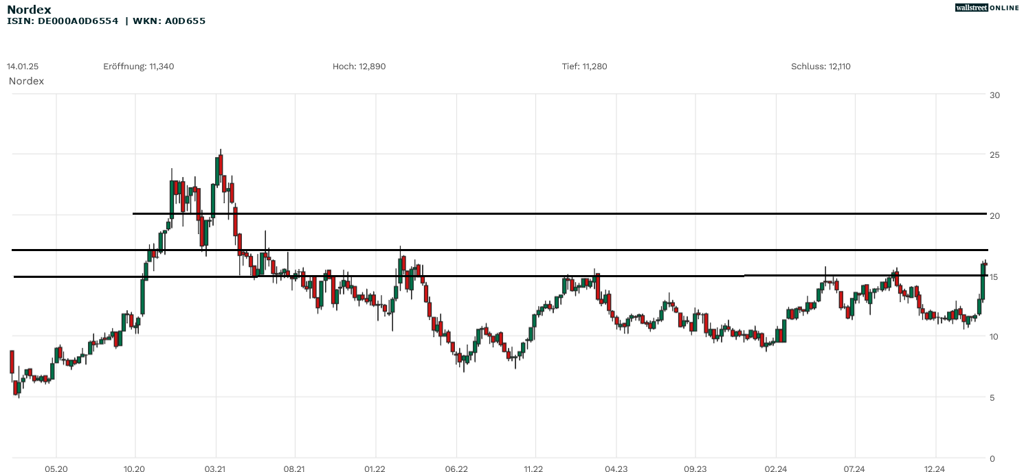 Nordex-Aktie