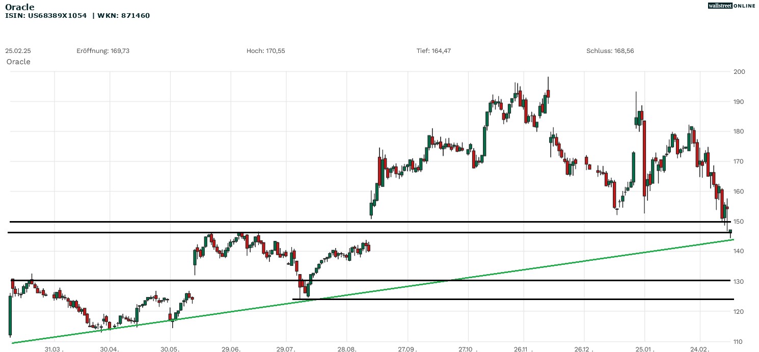 Oracle Aktie