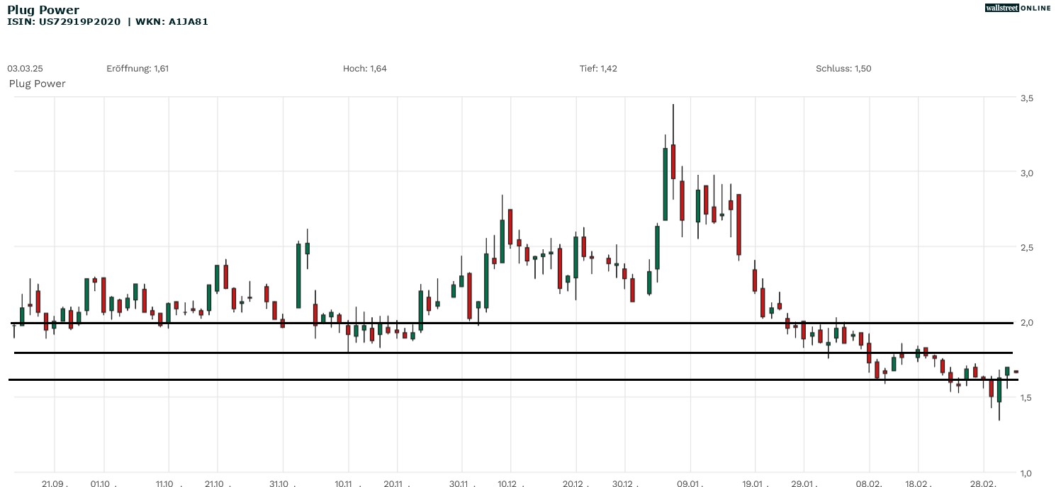Plug Power Aktie