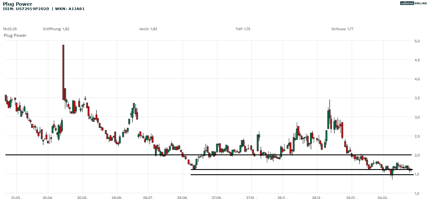 Plug Power Aktienanalyse