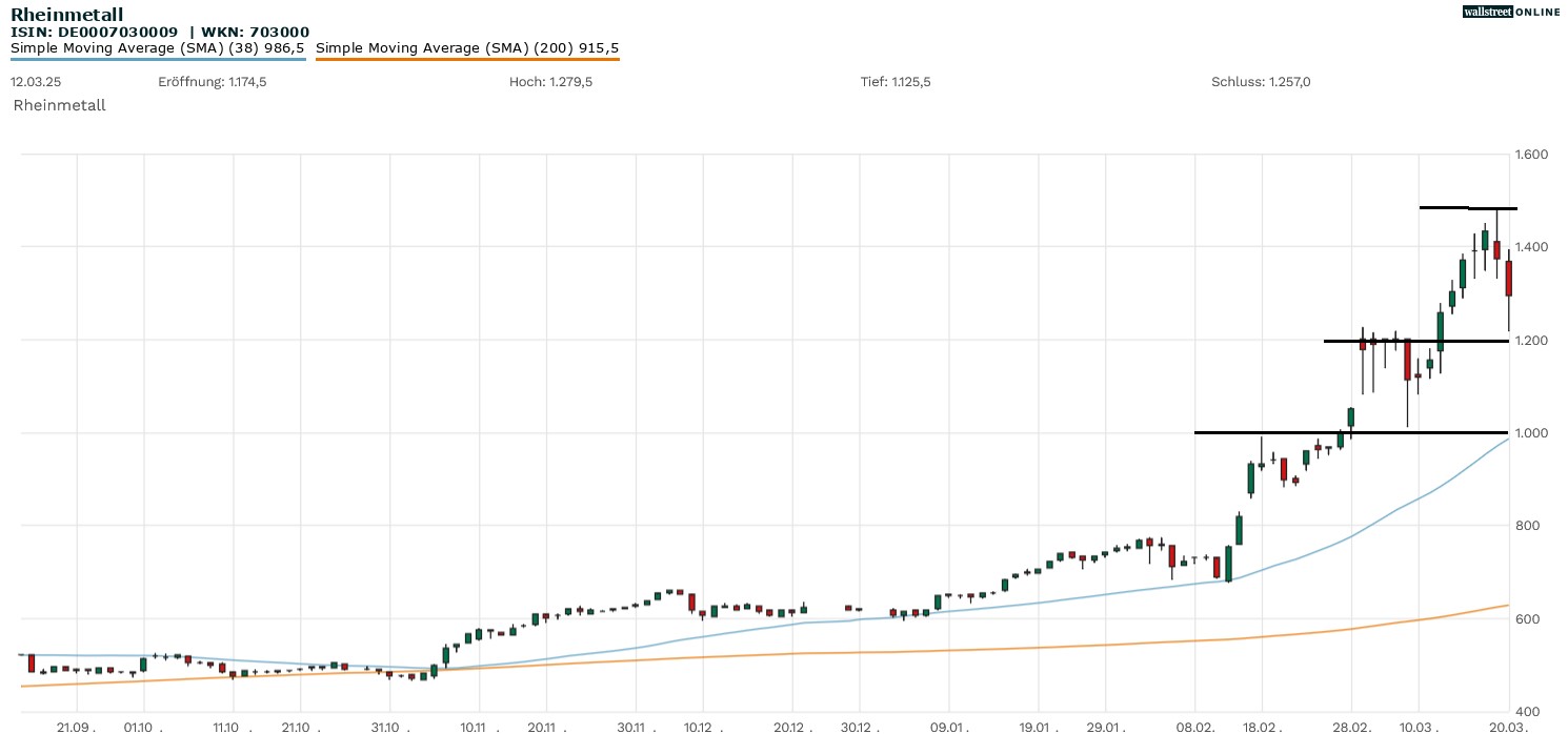 Rheinmetall Aktie bei B&ouml;rsennews