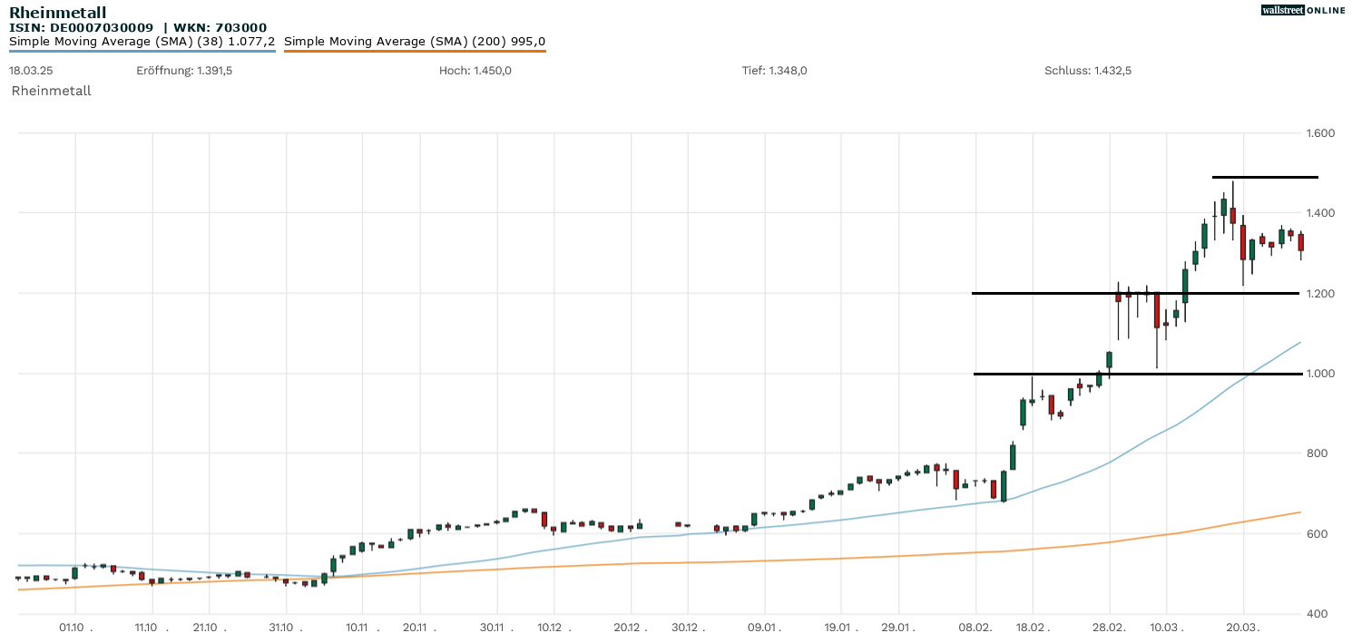 Rheinmetall Aktienanalyse im Chart