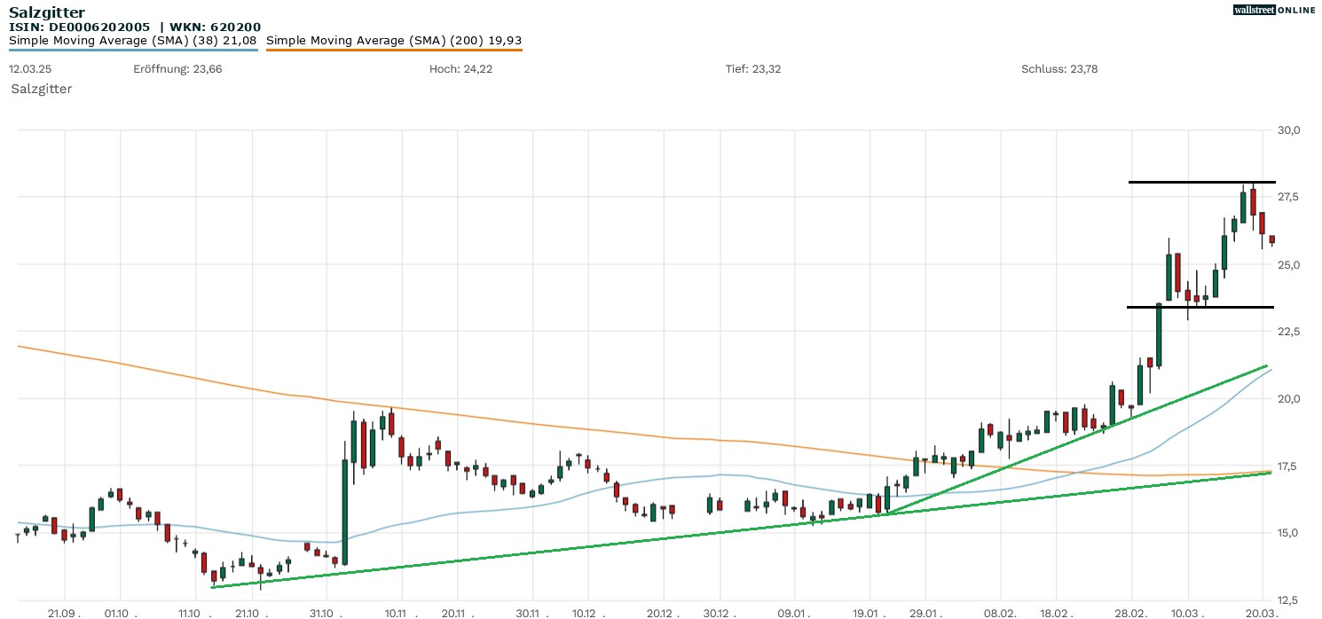 Salzgitter Aktienchart