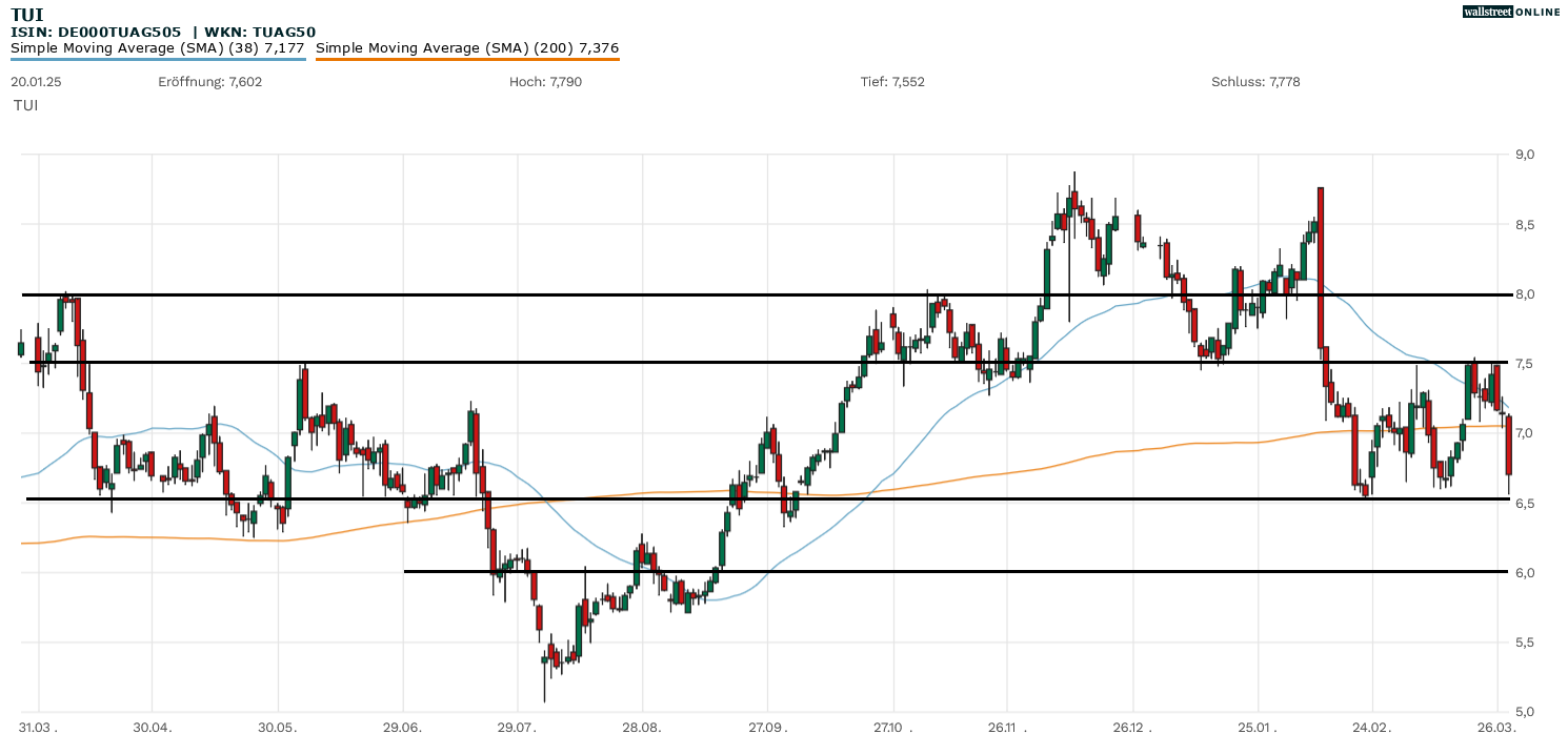 TUI Aktienanalyse im Chart