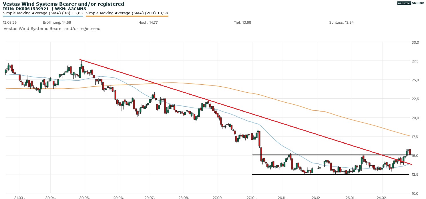 Vestas Aktienchart