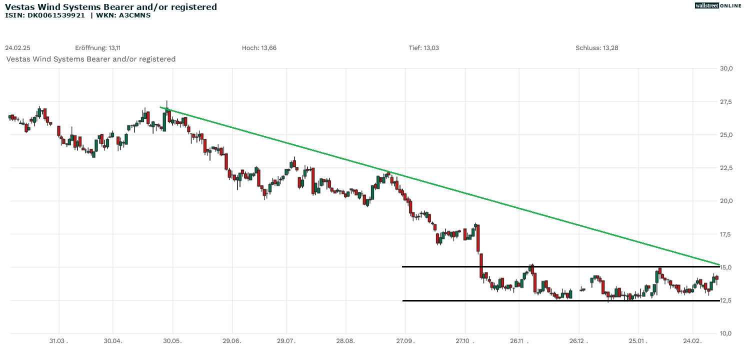 Vestas-Aktie