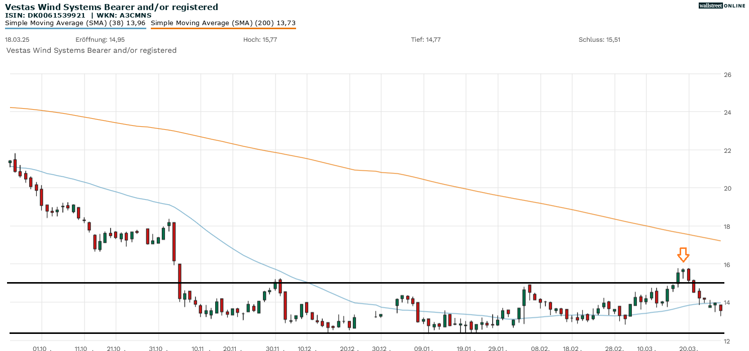 Vestas Aktienanalyse