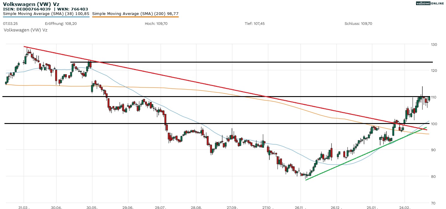 Volkswagen Aktie bei B&ouml;rsennews in der Analyse