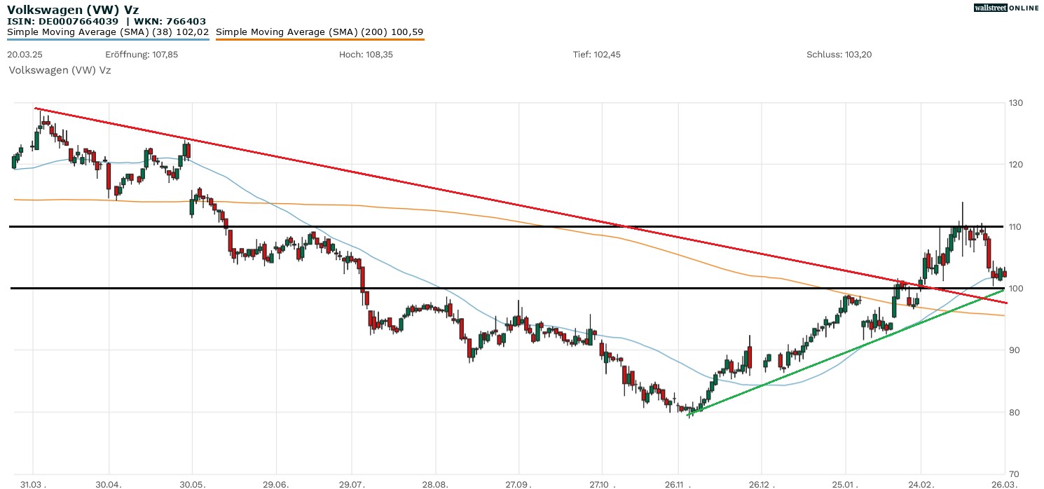 Volkswagen Aktienchart