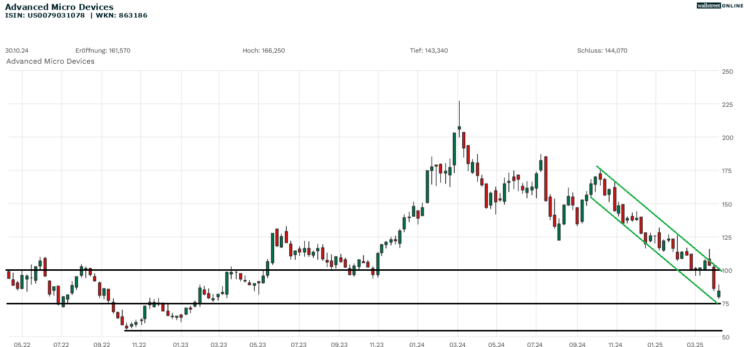 AMD Chartanalyse zur Aktie