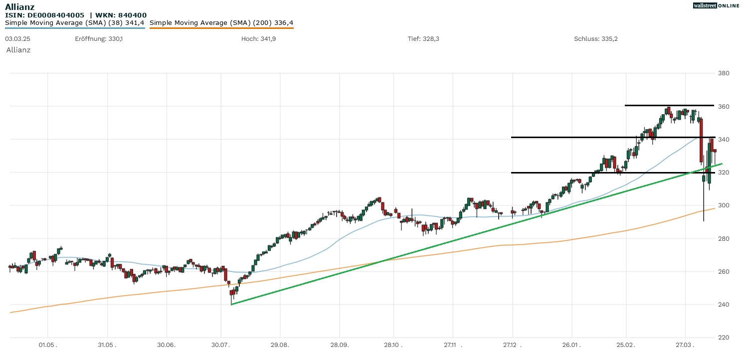 Aktien- und Chartanalyse zur Allianz-Aktie