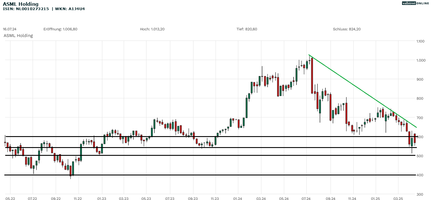 ASML Aktienanalyse