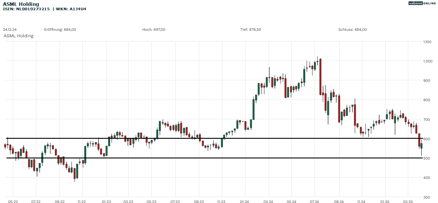 ASML Aktienanalyse
