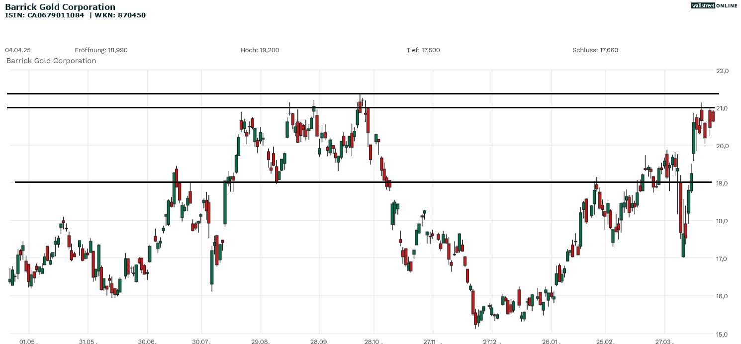 Barrick Gold Aktie