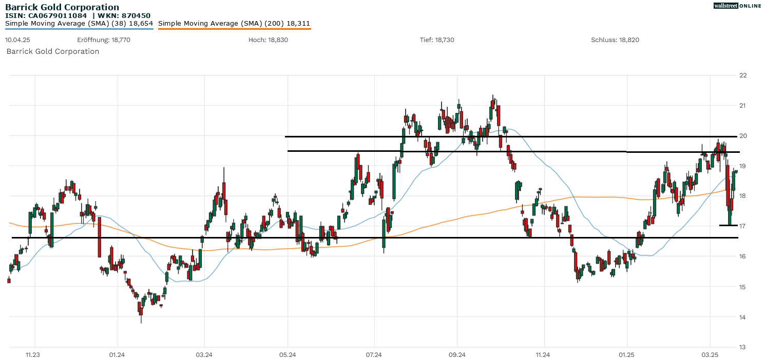Barrick Gold Aktienanalyse im Chart