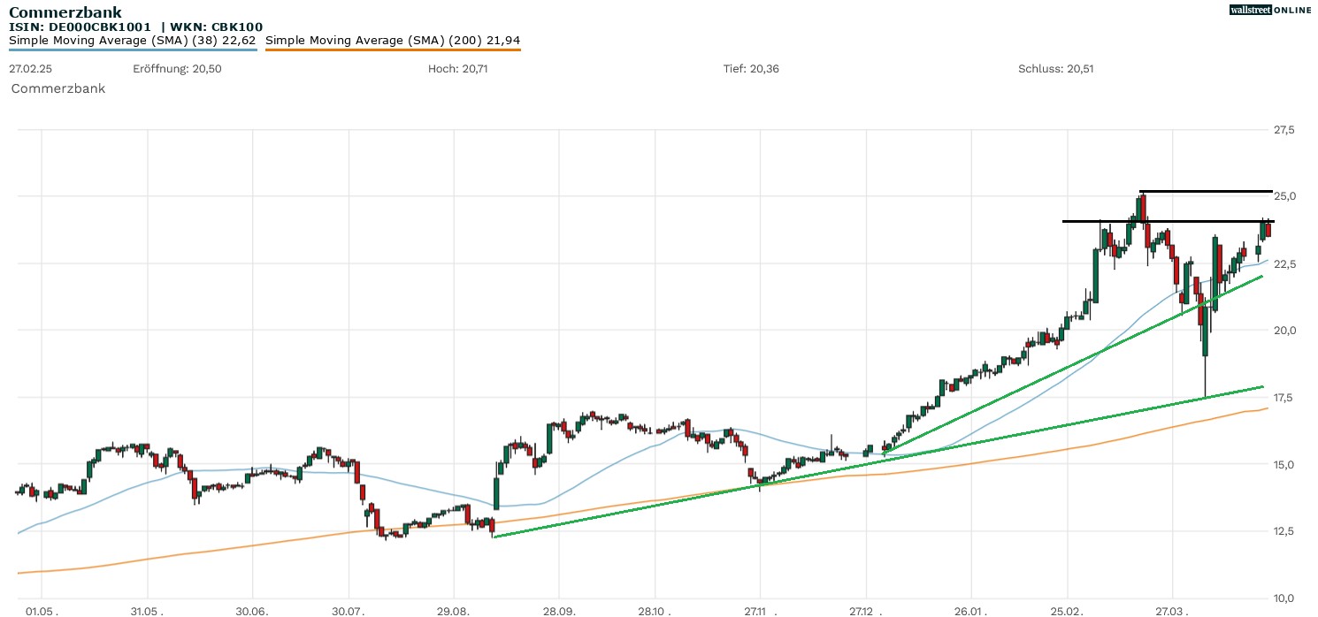 Commerzbank Aktie