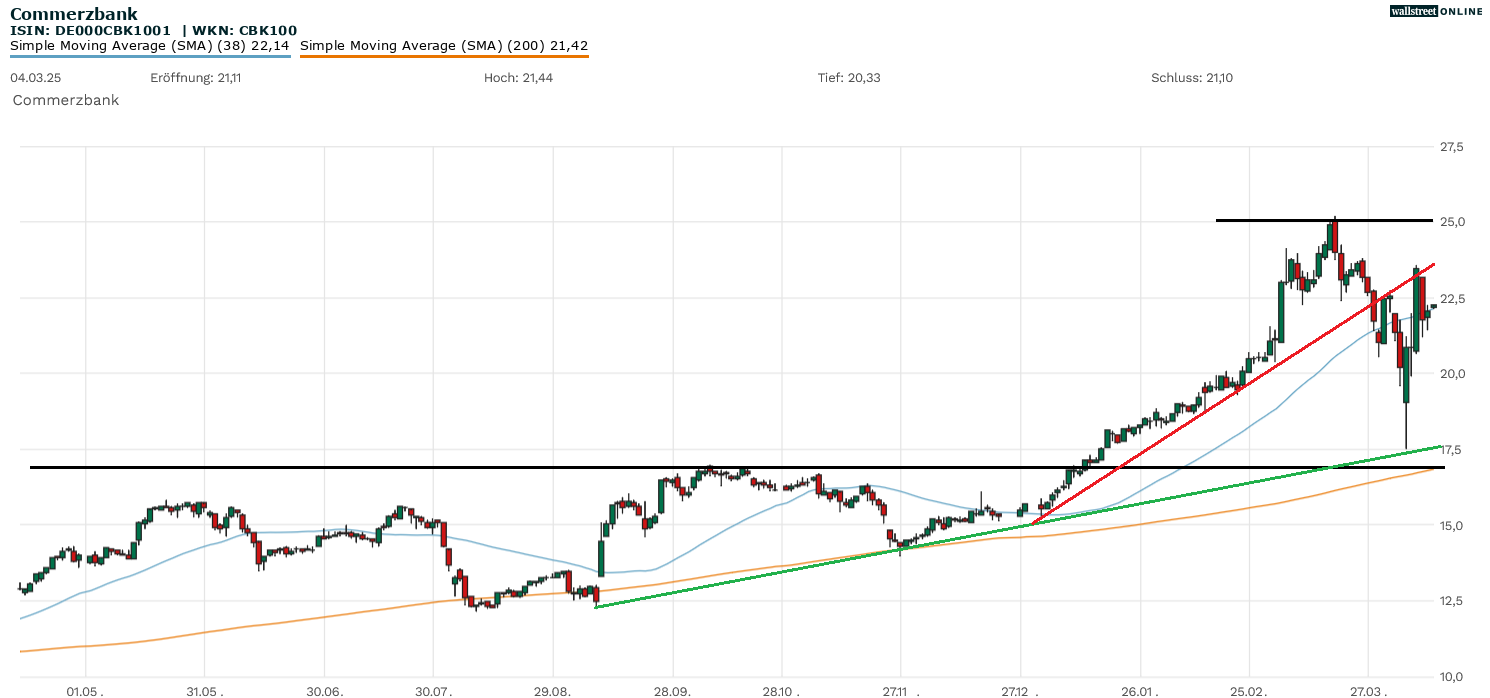 Commerzbank Chartanalyse zur Aktie