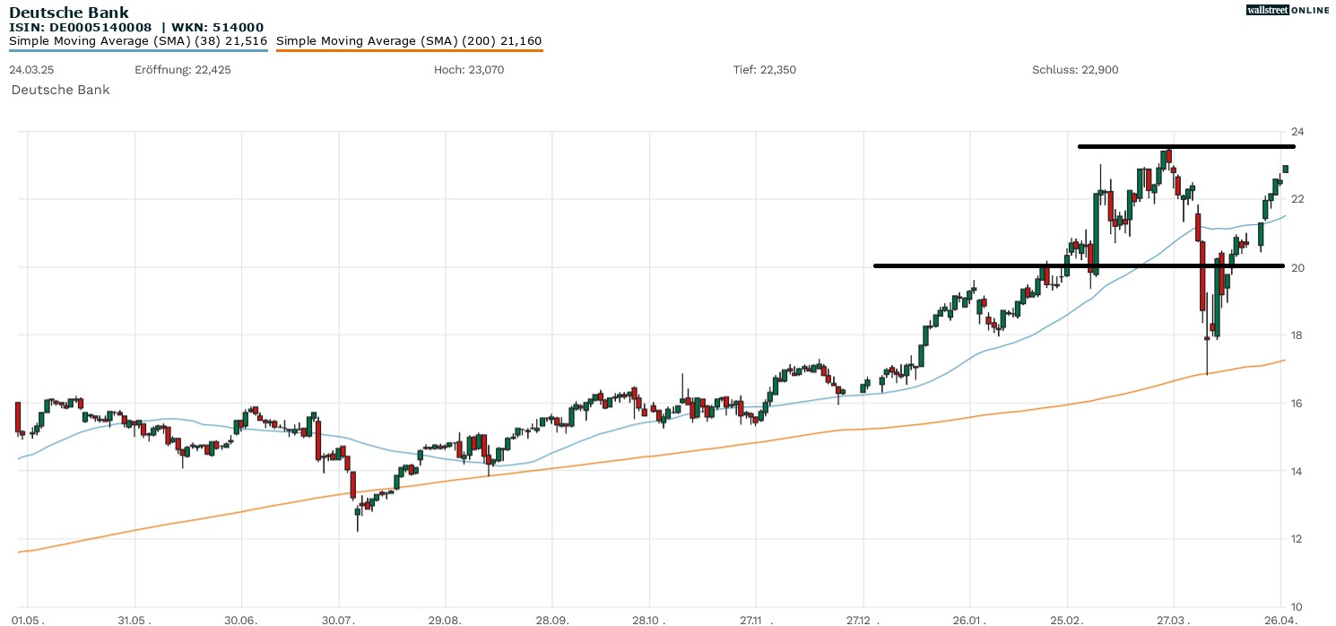 Deutsche Bank Aktienchart