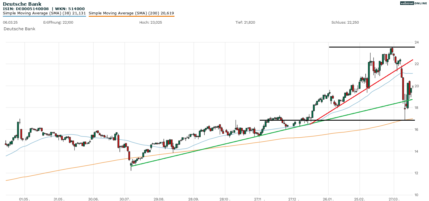 Aktienanalyse zur Deutschen Bank