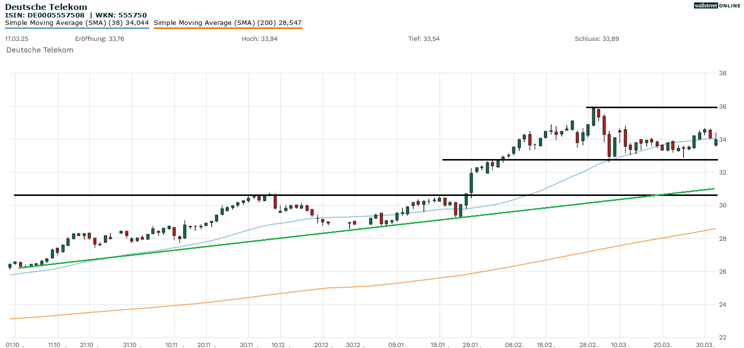 Telekom-Akite (T-Akite) Chartanalyse