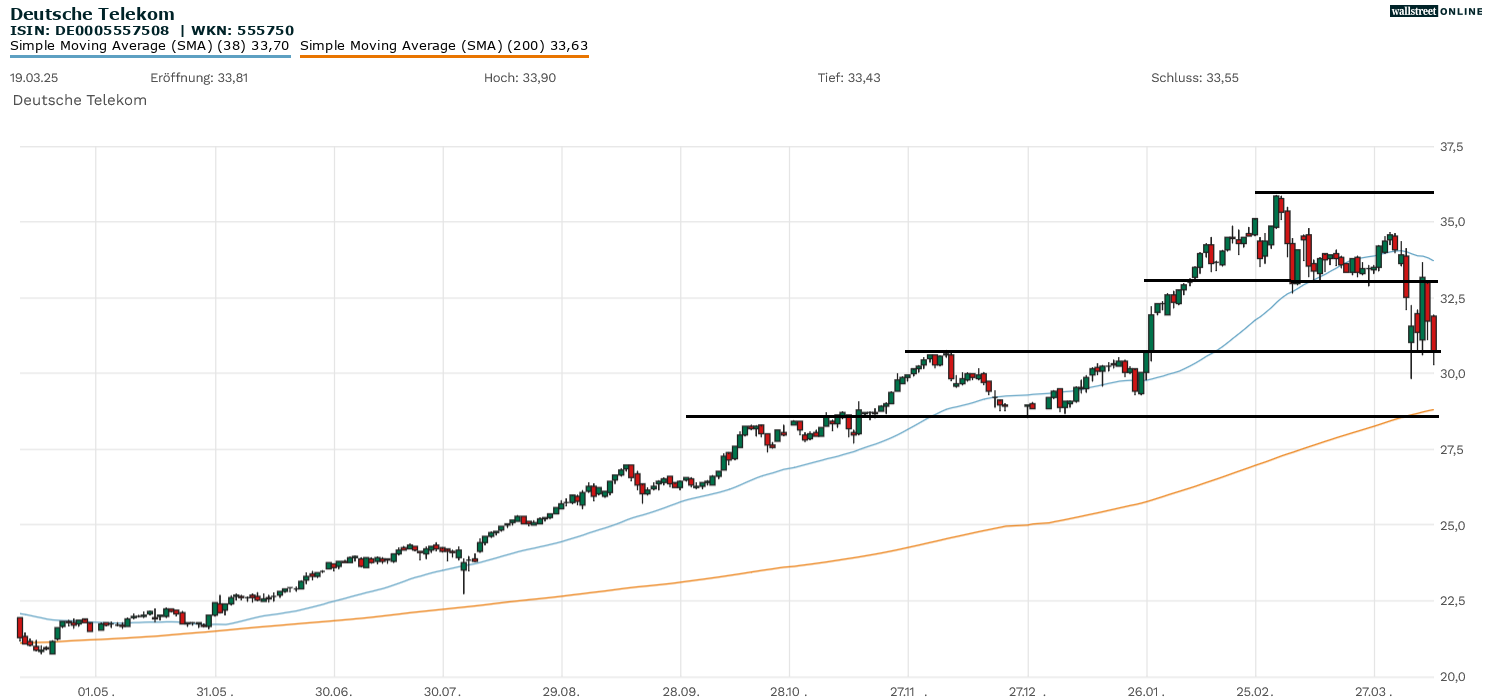 Deutsche Telekom Aktienanalyse im Chart