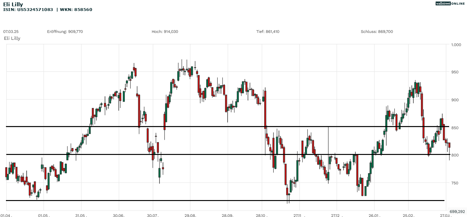 Eli Lilly Aktie in der Chartanalyse