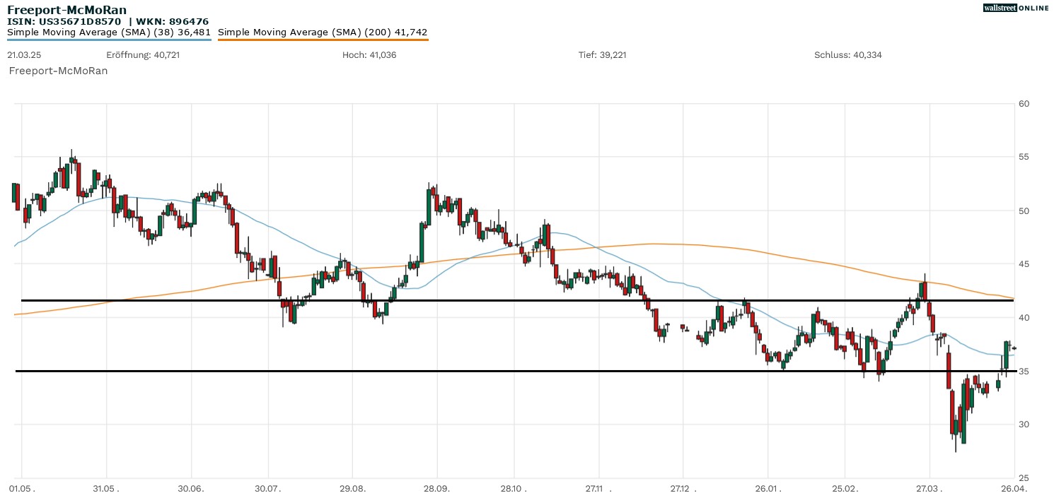 Freeport-McMoRan Aktie