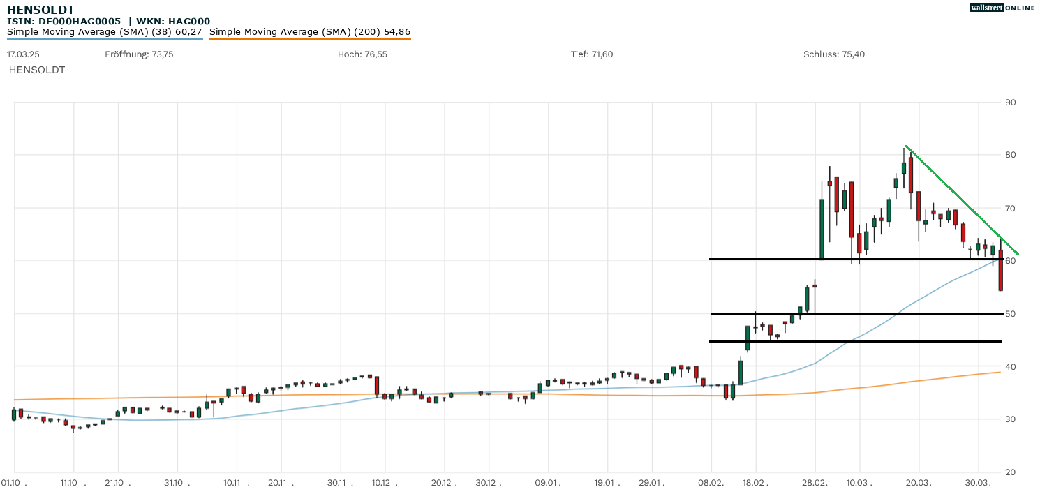 Aktienanalyse zu Hensoldt