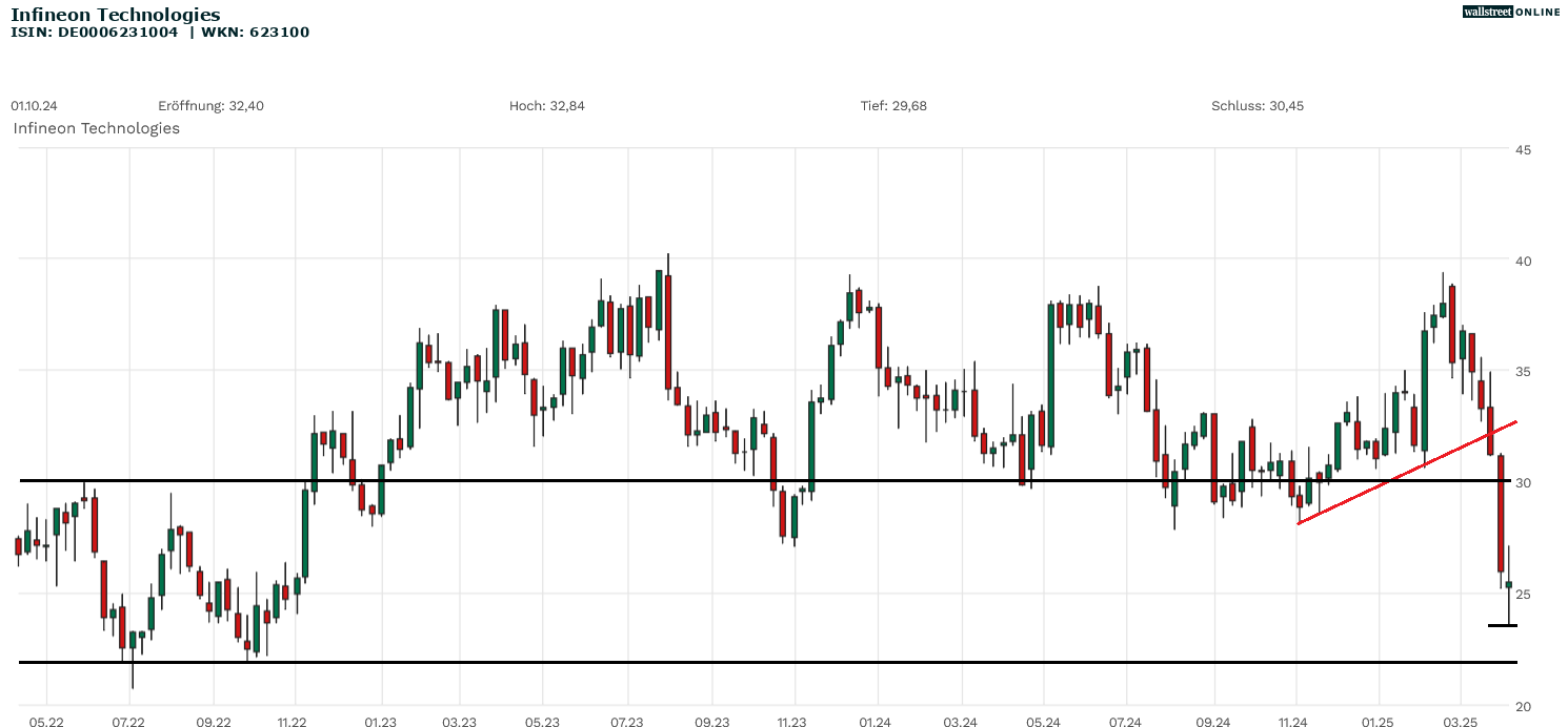 Infineon Aktien- und Chartanalyse