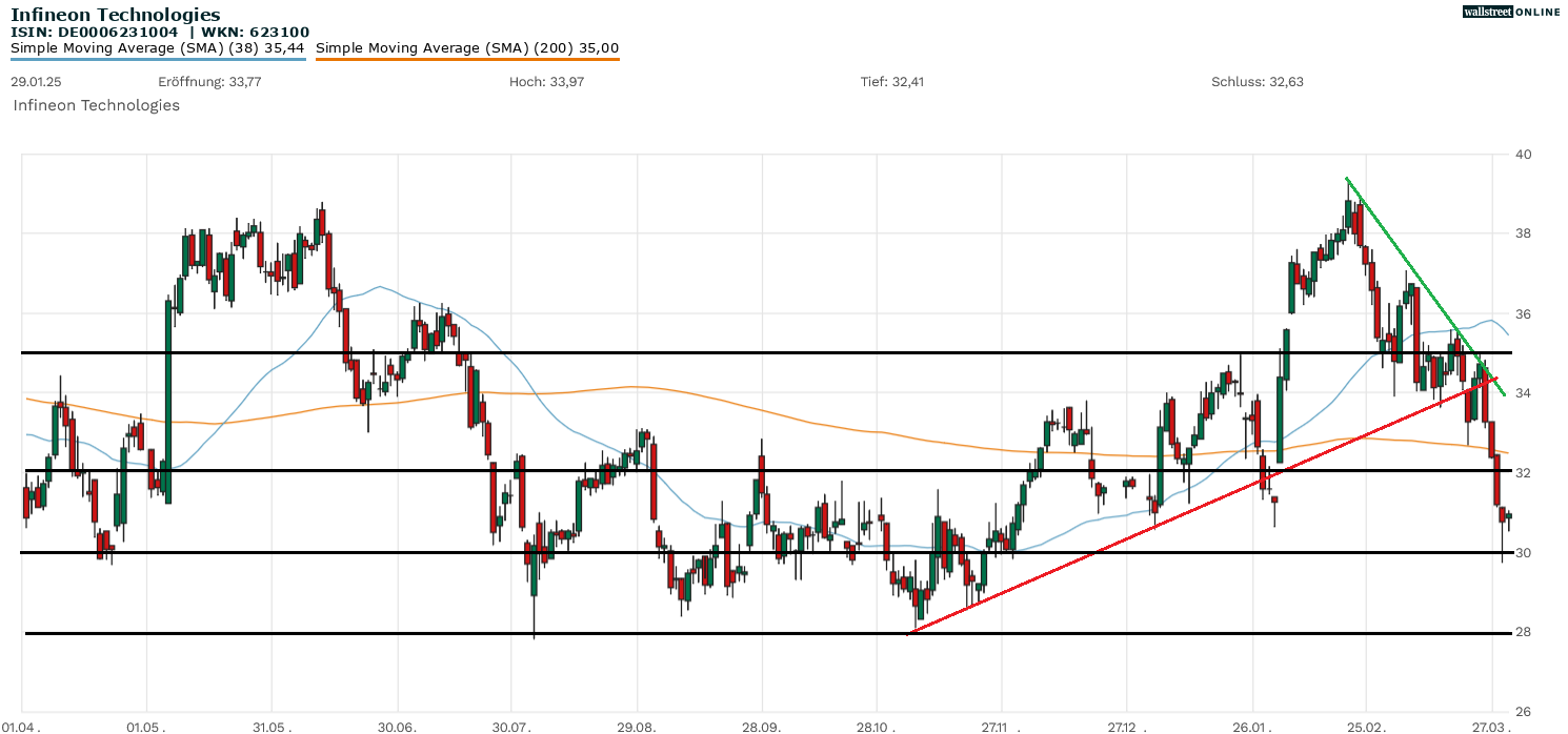 Chartanalyse Infineon