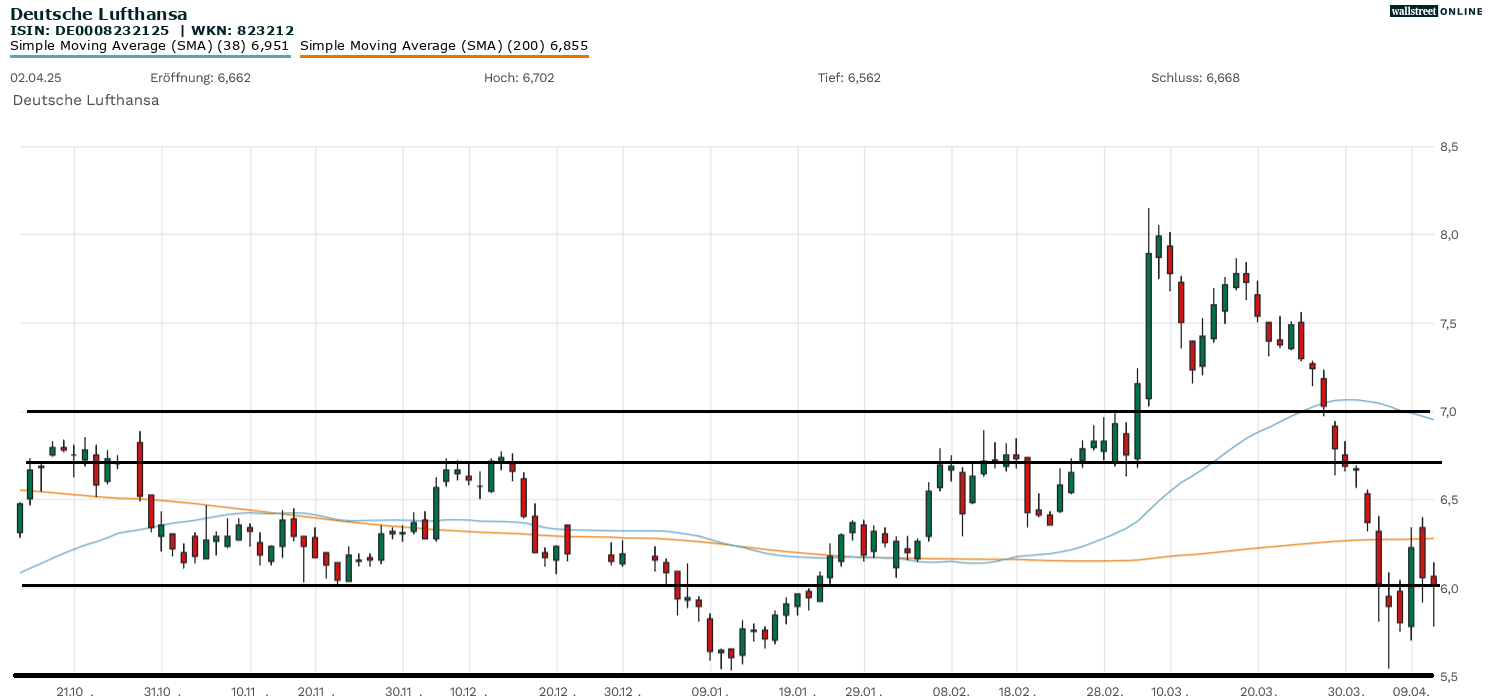 Lufthansa Aktienanalyse