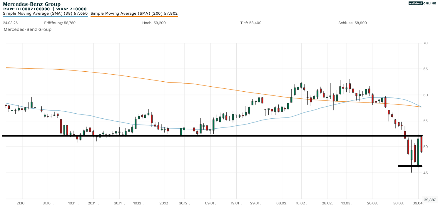 Chartanalyse Mercedes-Benz
