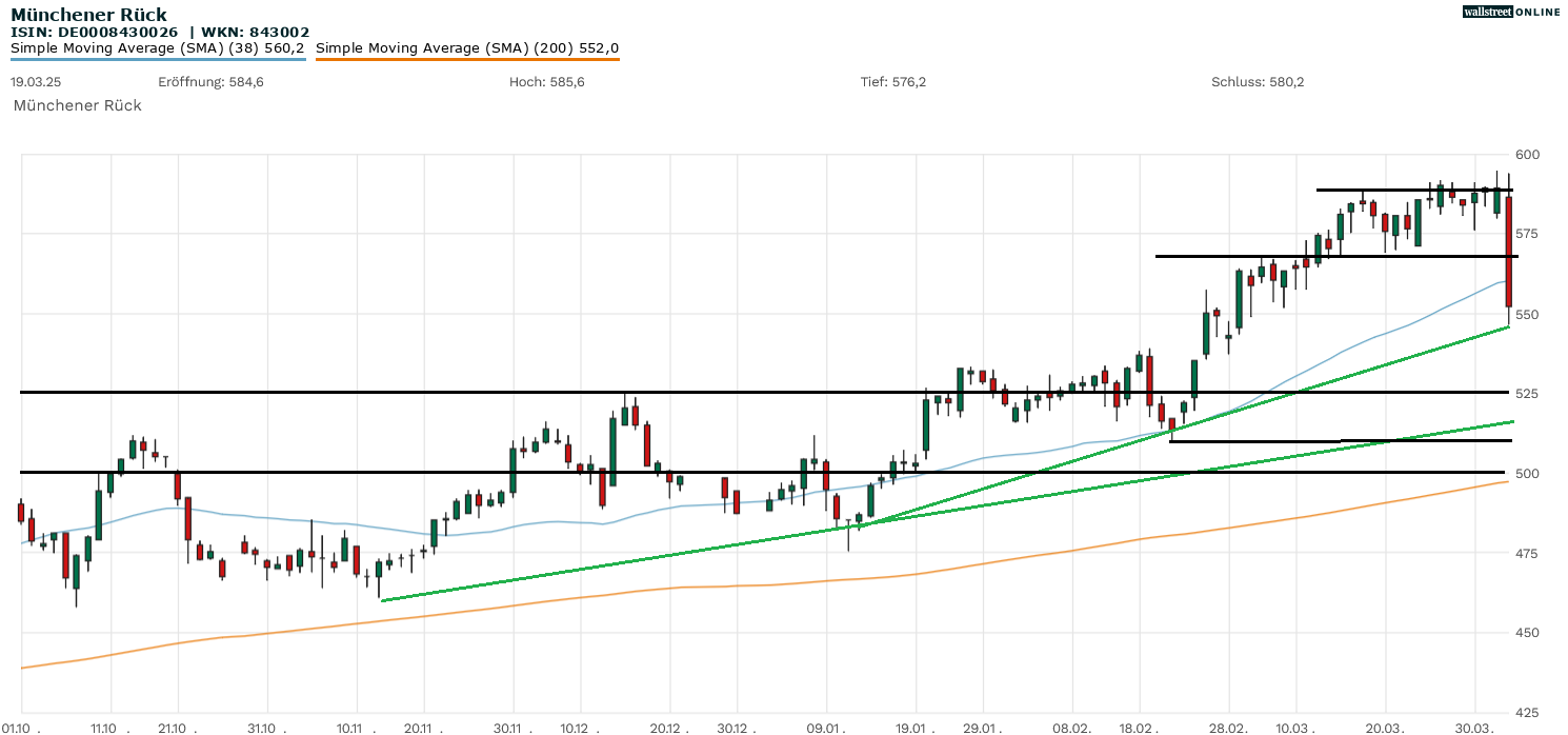 Munich Re Chartanalyse