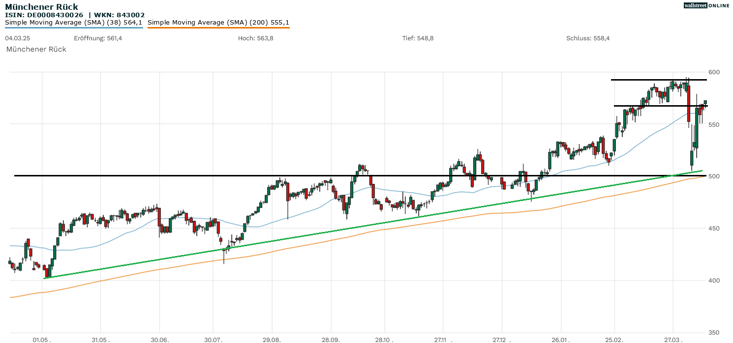 Munich RE Aktienanalyse