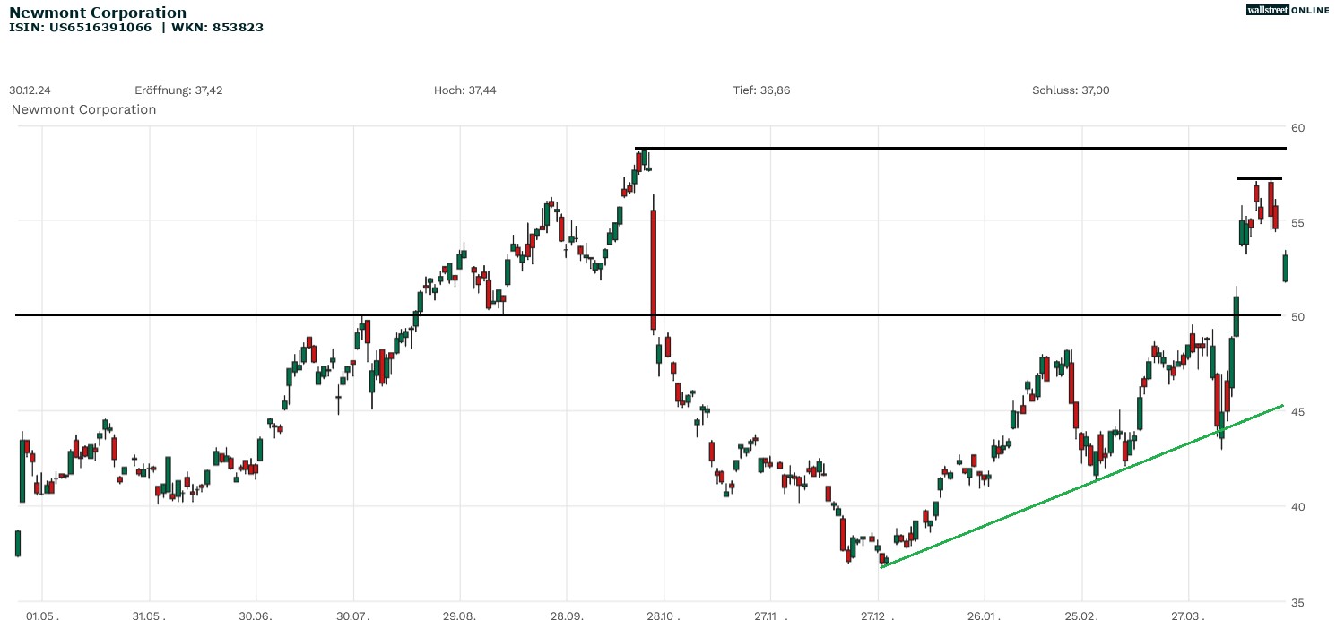 Newmont Corporation Aktienchart 