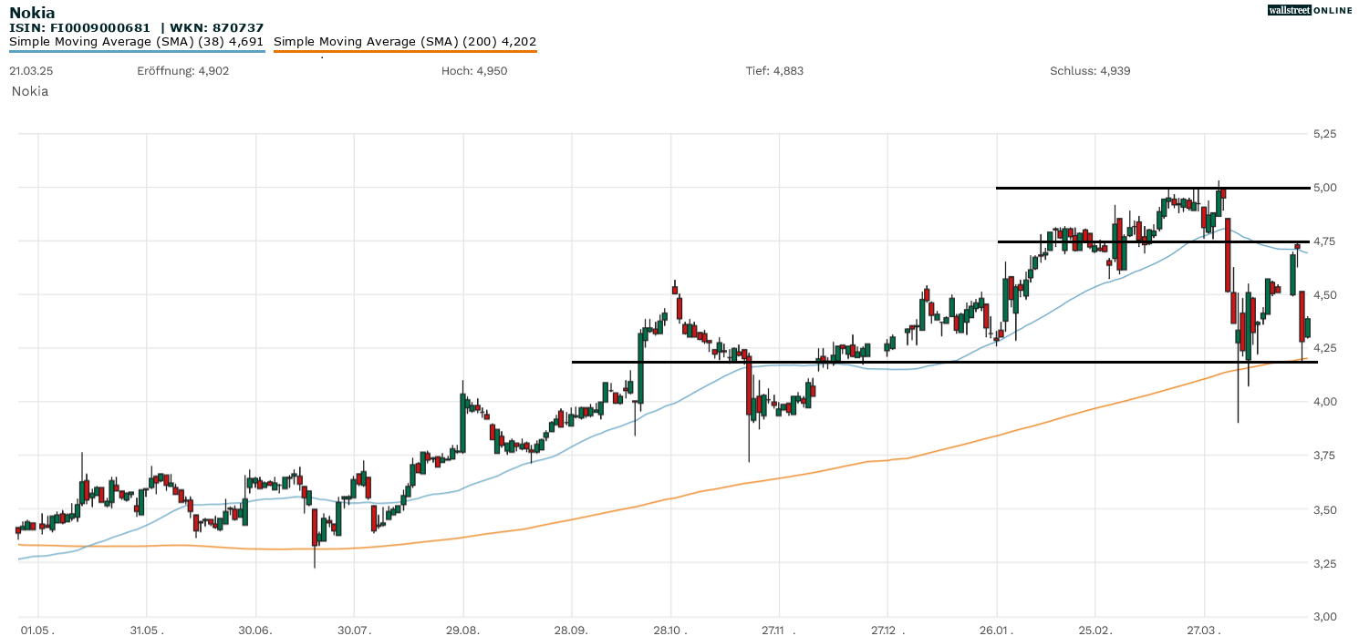 Nokia Aktienanalyse im Chart