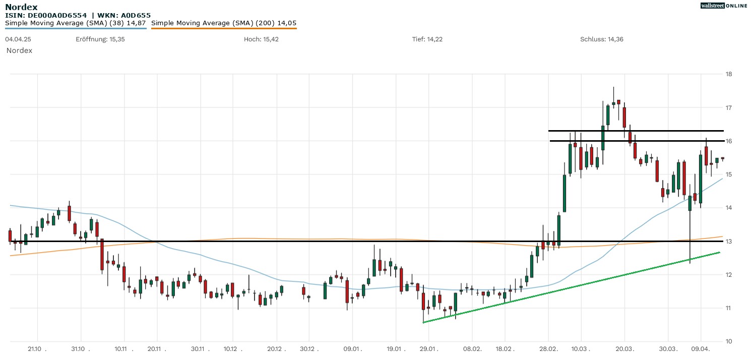 Nordex Aktienchart