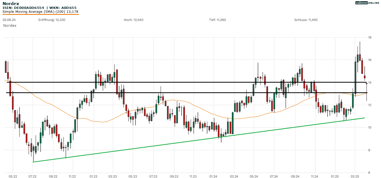 Nordex Aktienanalyse
