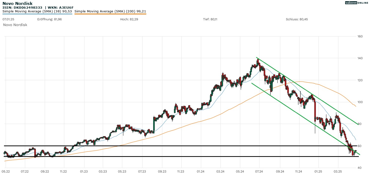Aktie von Novo Nordisk 